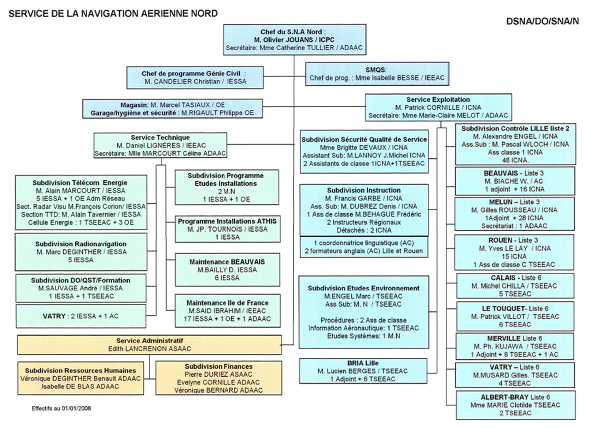 Organigramme hirarchique du S.N.A. Nord